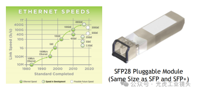 【光學(xué)知識(shí)】CXP2.0與5、10、25GigE